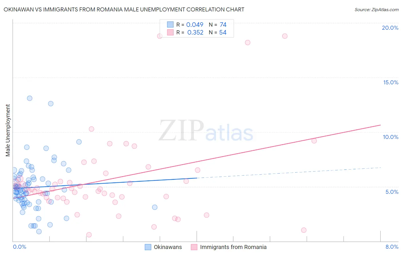 Okinawan vs Immigrants from Romania Male Unemployment