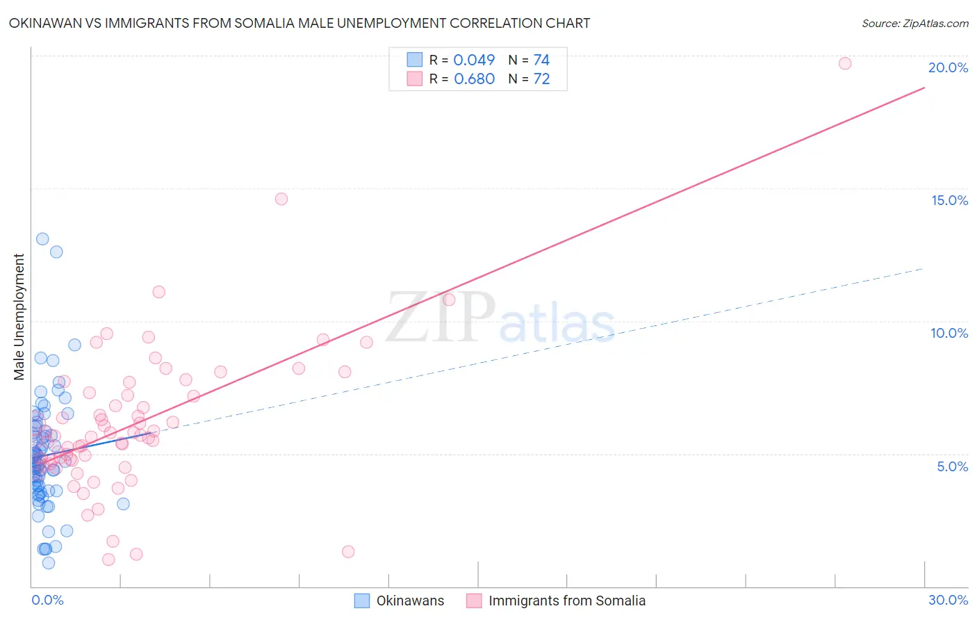 Okinawan vs Immigrants from Somalia Male Unemployment