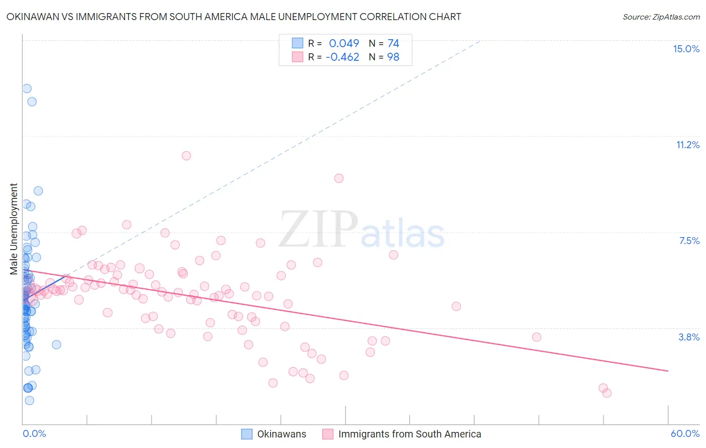 Okinawan vs Immigrants from South America Male Unemployment