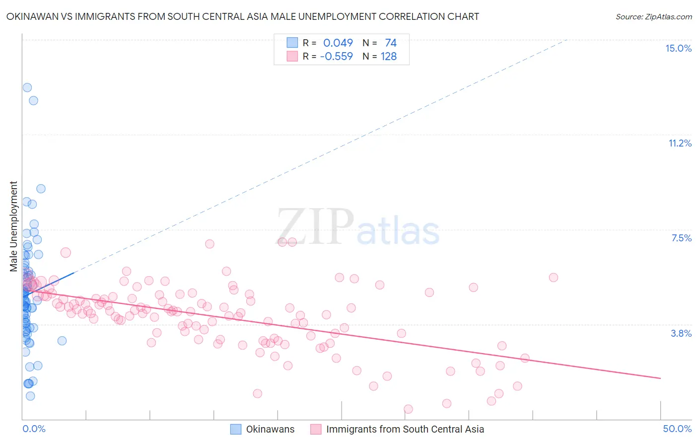 Okinawan vs Immigrants from South Central Asia Male Unemployment