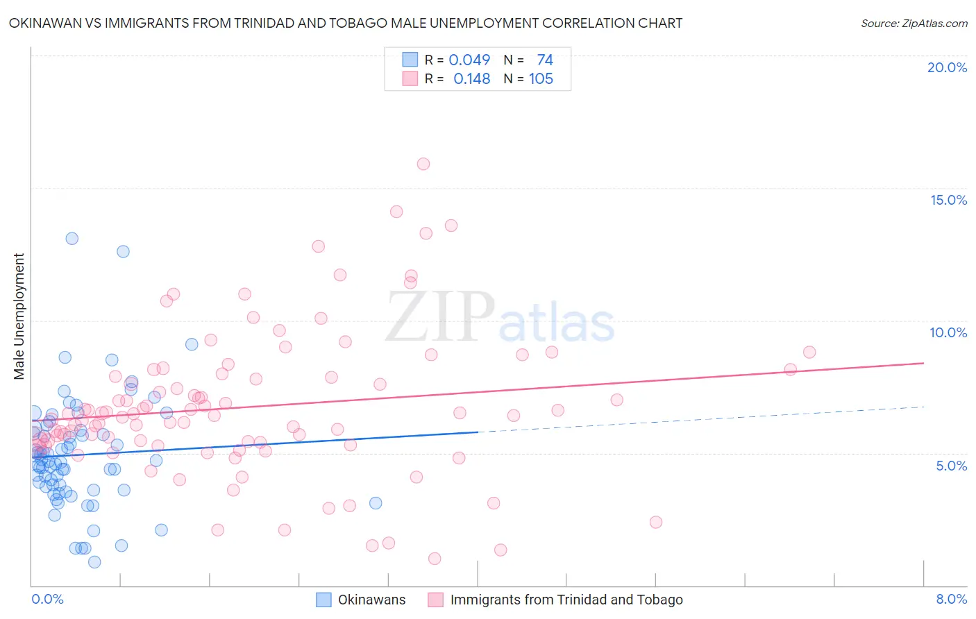Okinawan vs Immigrants from Trinidad and Tobago Male Unemployment