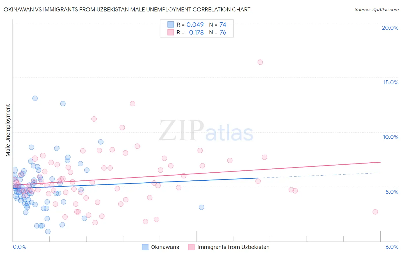 Okinawan vs Immigrants from Uzbekistan Male Unemployment