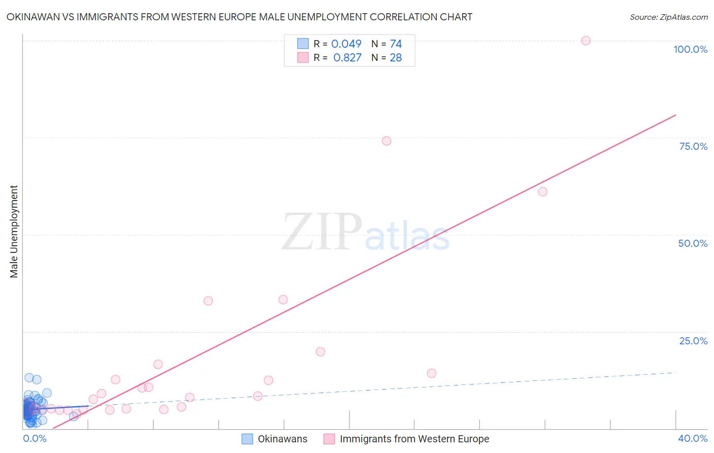 Okinawan vs Immigrants from Western Europe Male Unemployment