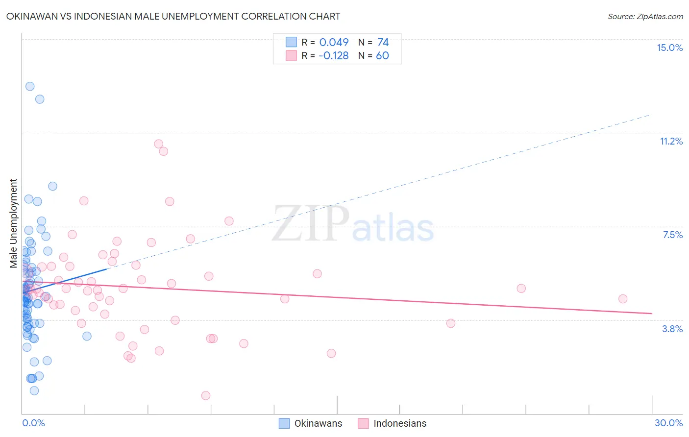 Okinawan vs Indonesian Male Unemployment