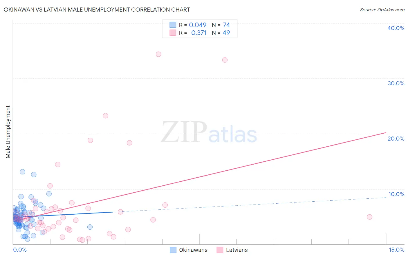 Okinawan vs Latvian Male Unemployment