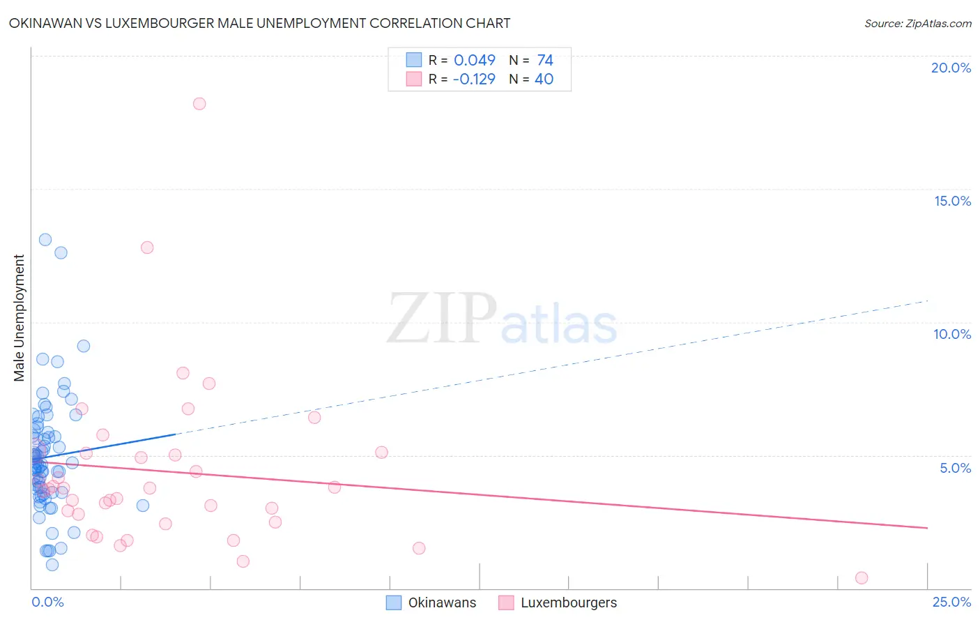 Okinawan vs Luxembourger Male Unemployment