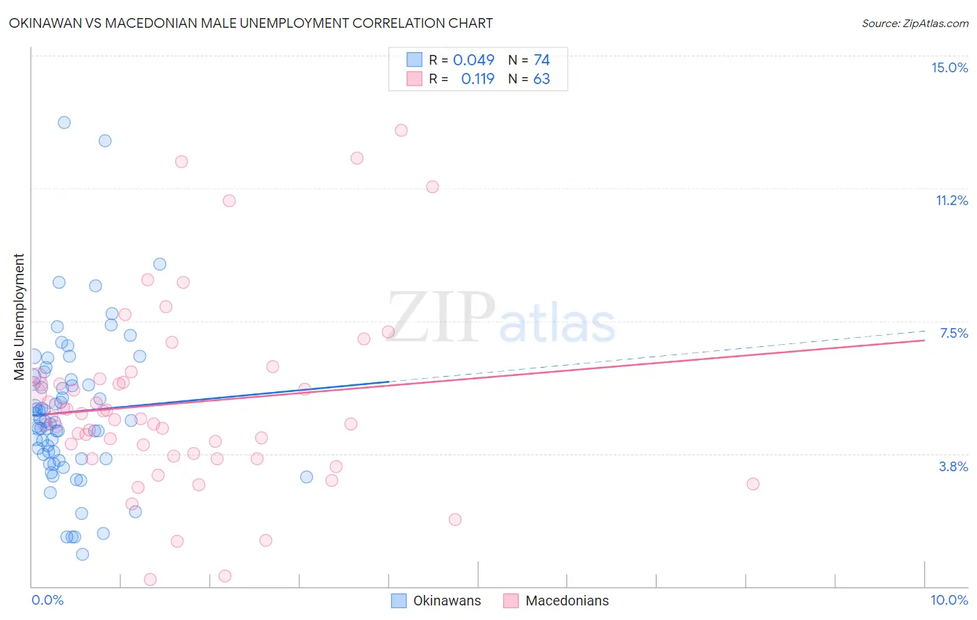 Okinawan vs Macedonian Male Unemployment