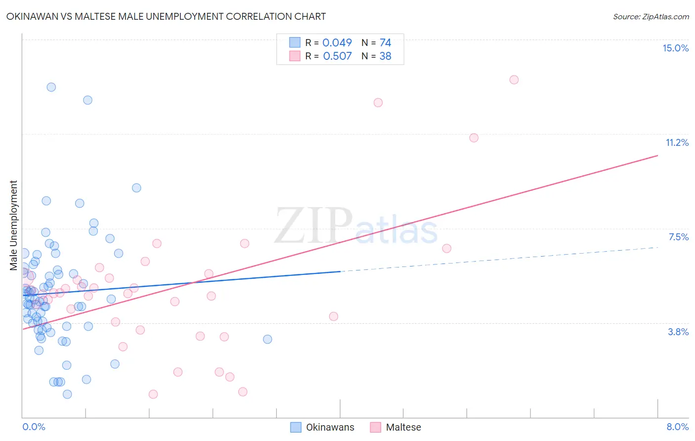 Okinawan vs Maltese Male Unemployment