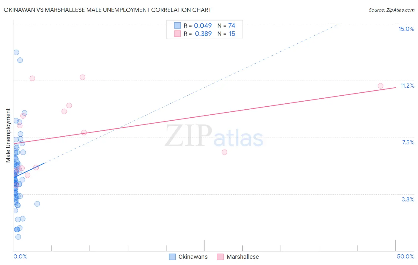 Okinawan vs Marshallese Male Unemployment