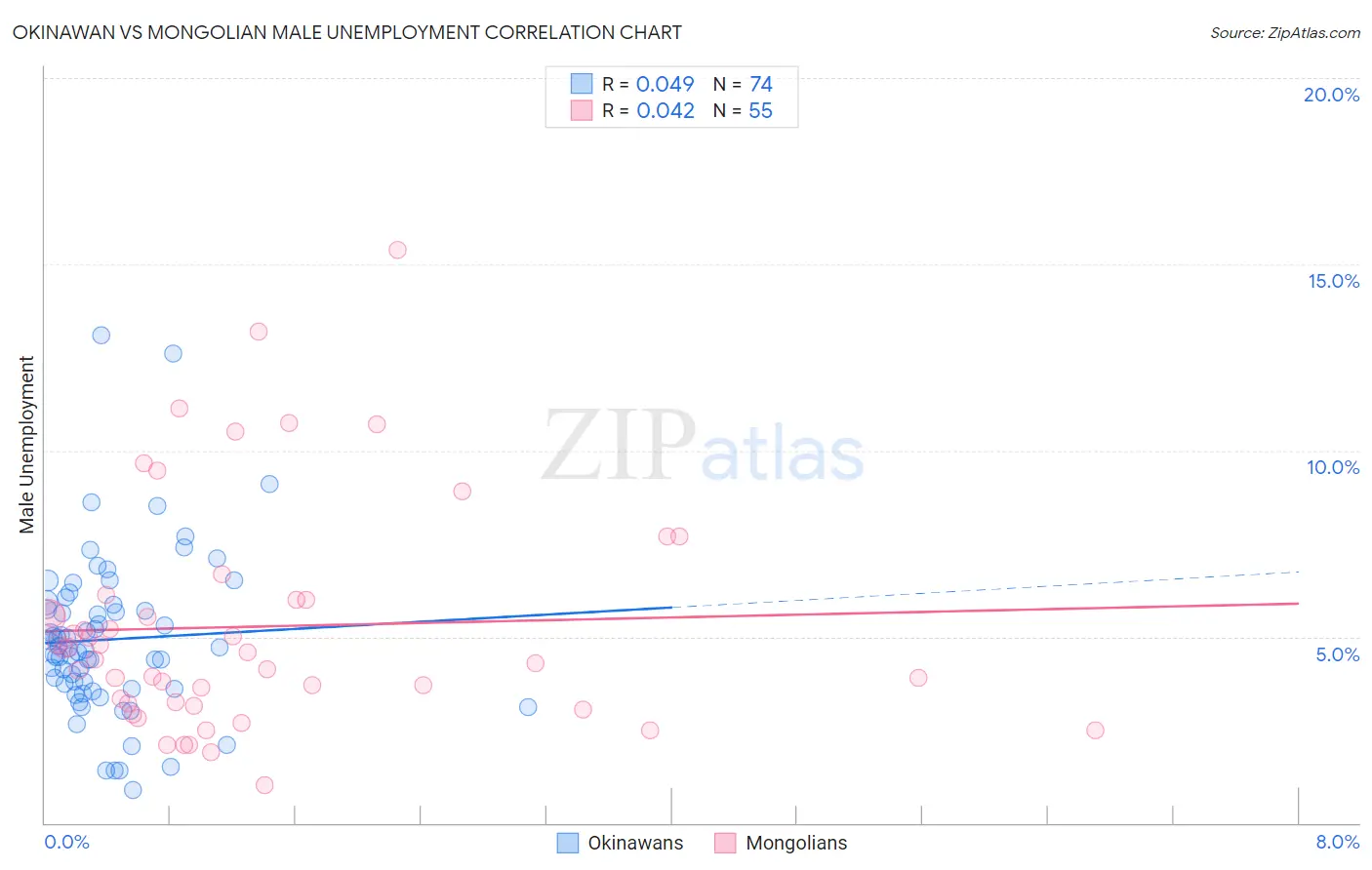 Okinawan vs Mongolian Male Unemployment