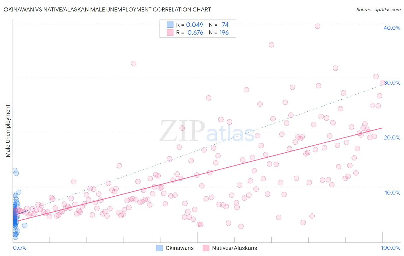 Okinawan vs Native/Alaskan Male Unemployment