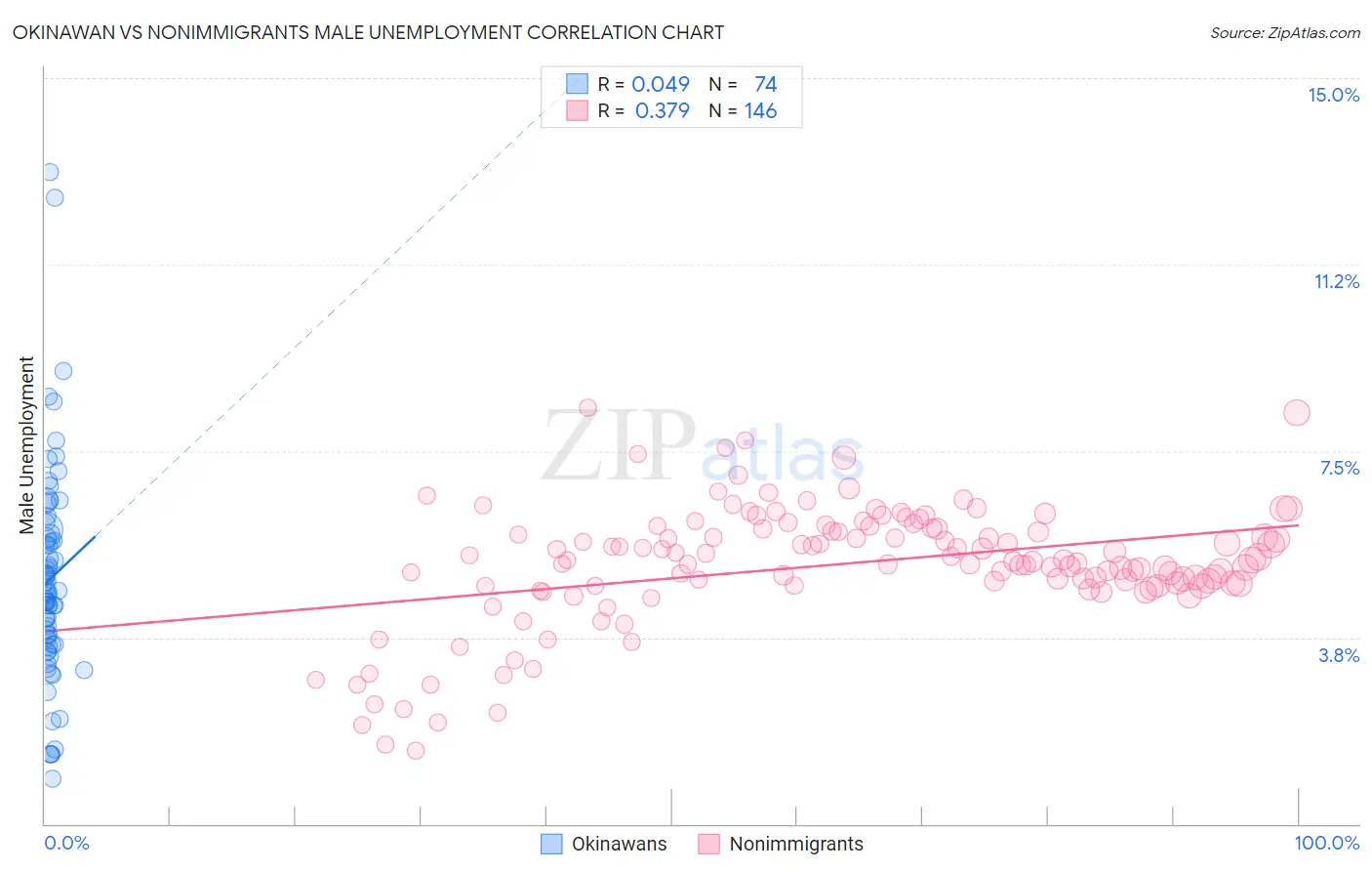 Okinawan vs Nonimmigrants Male Unemployment