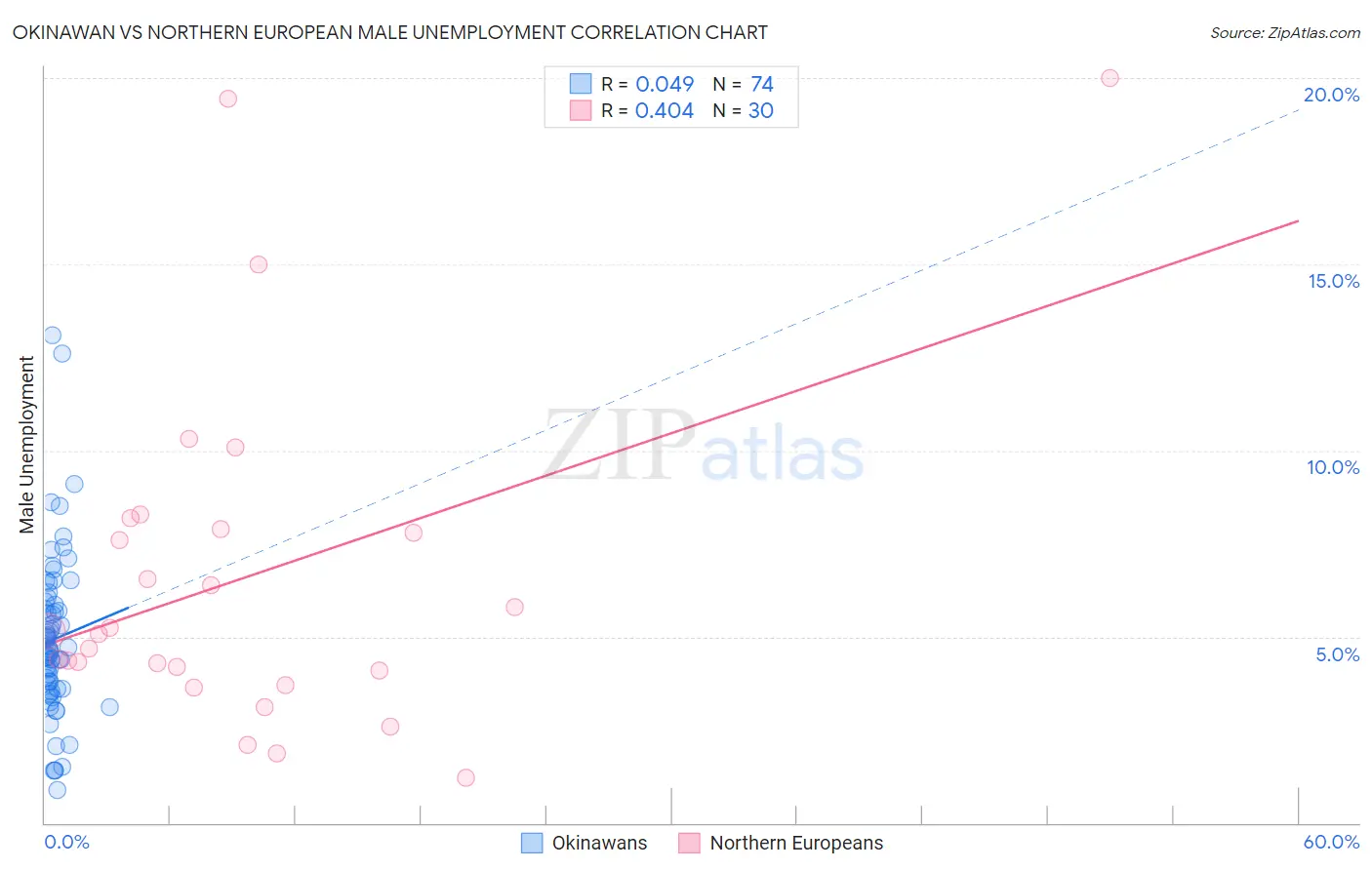 Okinawan vs Northern European Male Unemployment