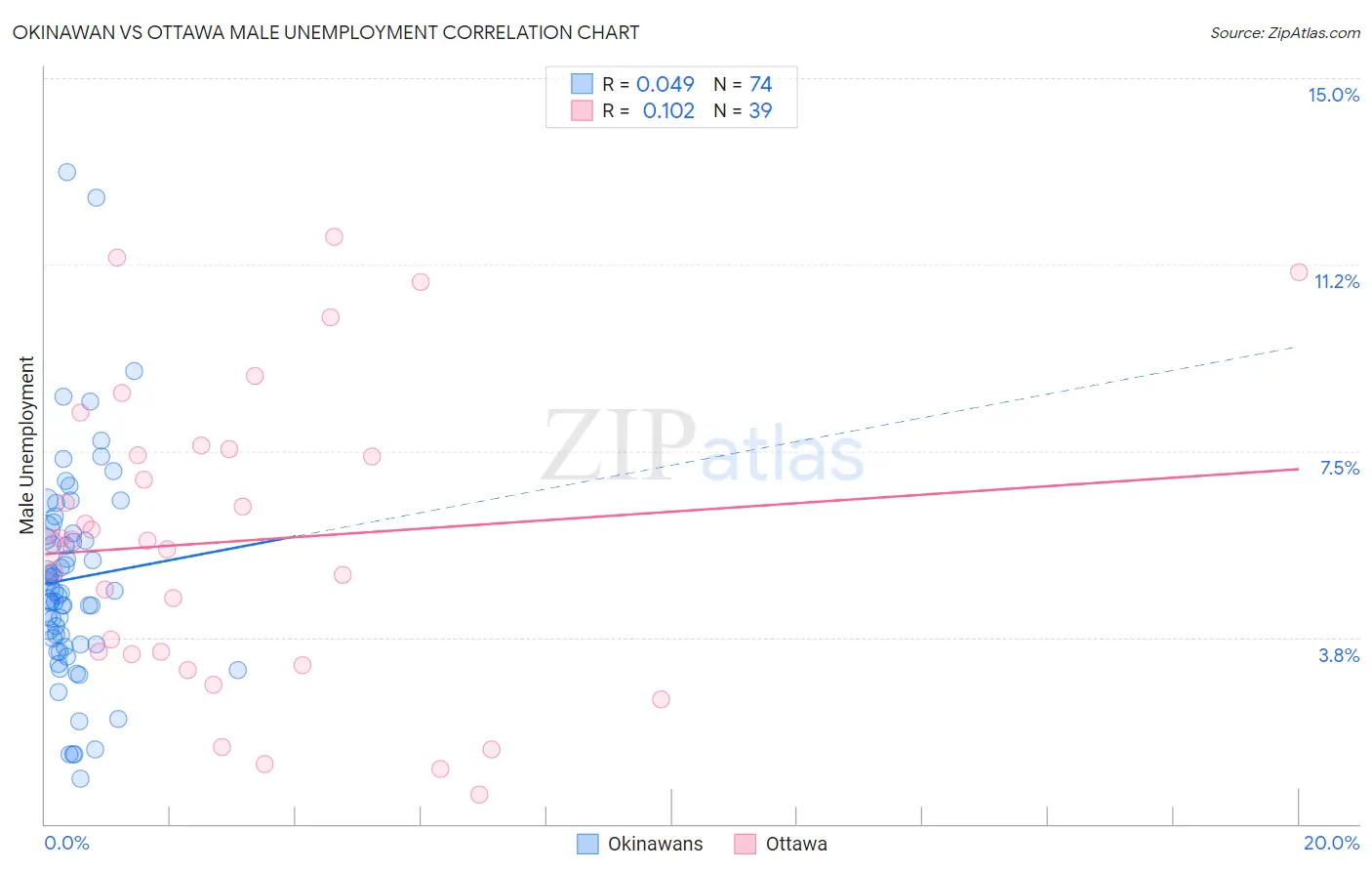 Okinawan vs Ottawa Male Unemployment