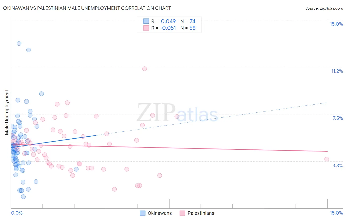 Okinawan vs Palestinian Male Unemployment