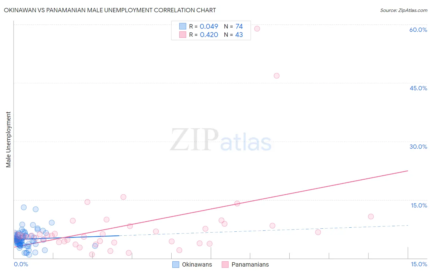 Okinawan vs Panamanian Male Unemployment