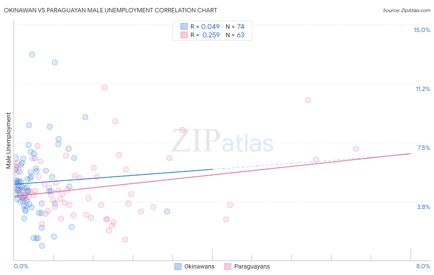 Okinawan vs Paraguayan Male Unemployment