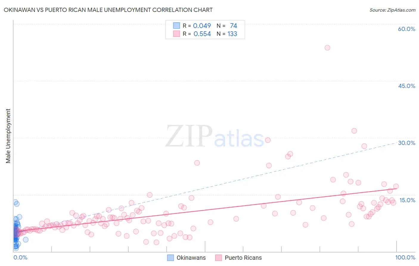 Okinawan vs Puerto Rican Male Unemployment