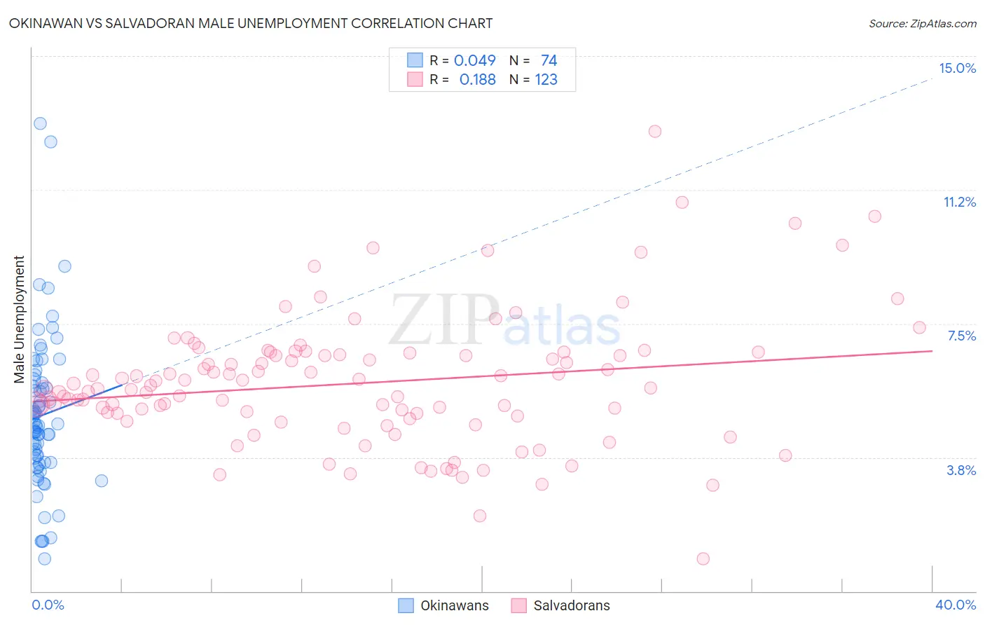 Okinawan vs Salvadoran Male Unemployment