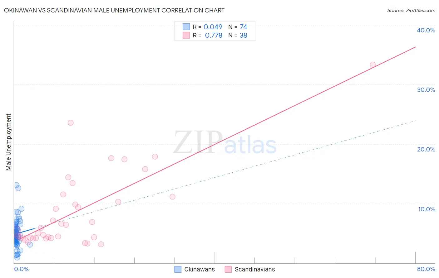 Okinawan vs Scandinavian Male Unemployment