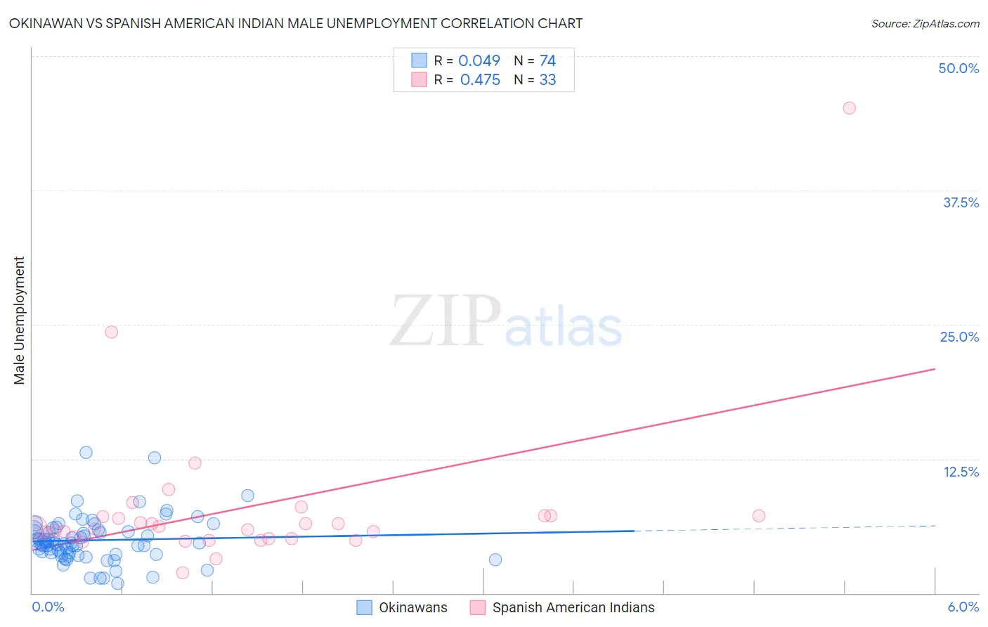 Okinawan vs Spanish American Indian Male Unemployment