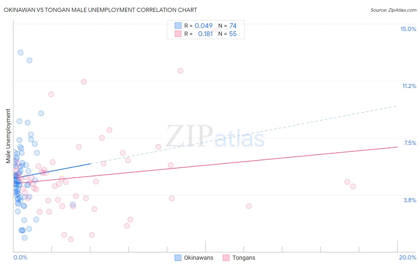 Okinawan vs Tongan Male Unemployment