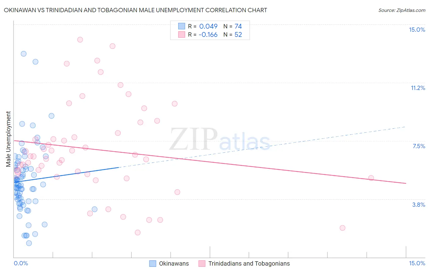 Okinawan vs Trinidadian and Tobagonian Male Unemployment
