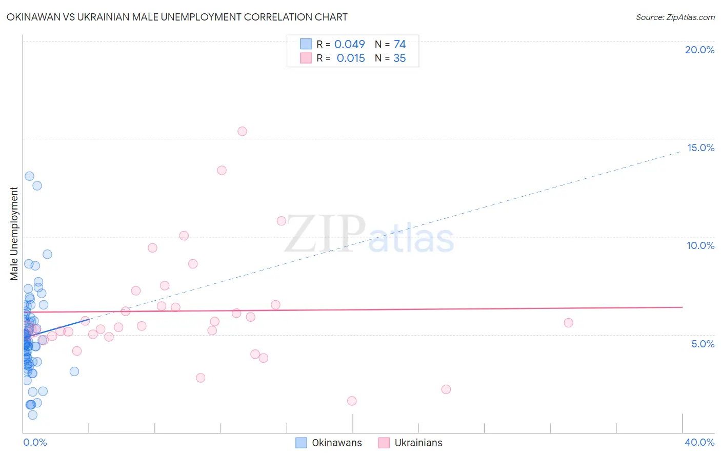 Okinawan vs Ukrainian Male Unemployment