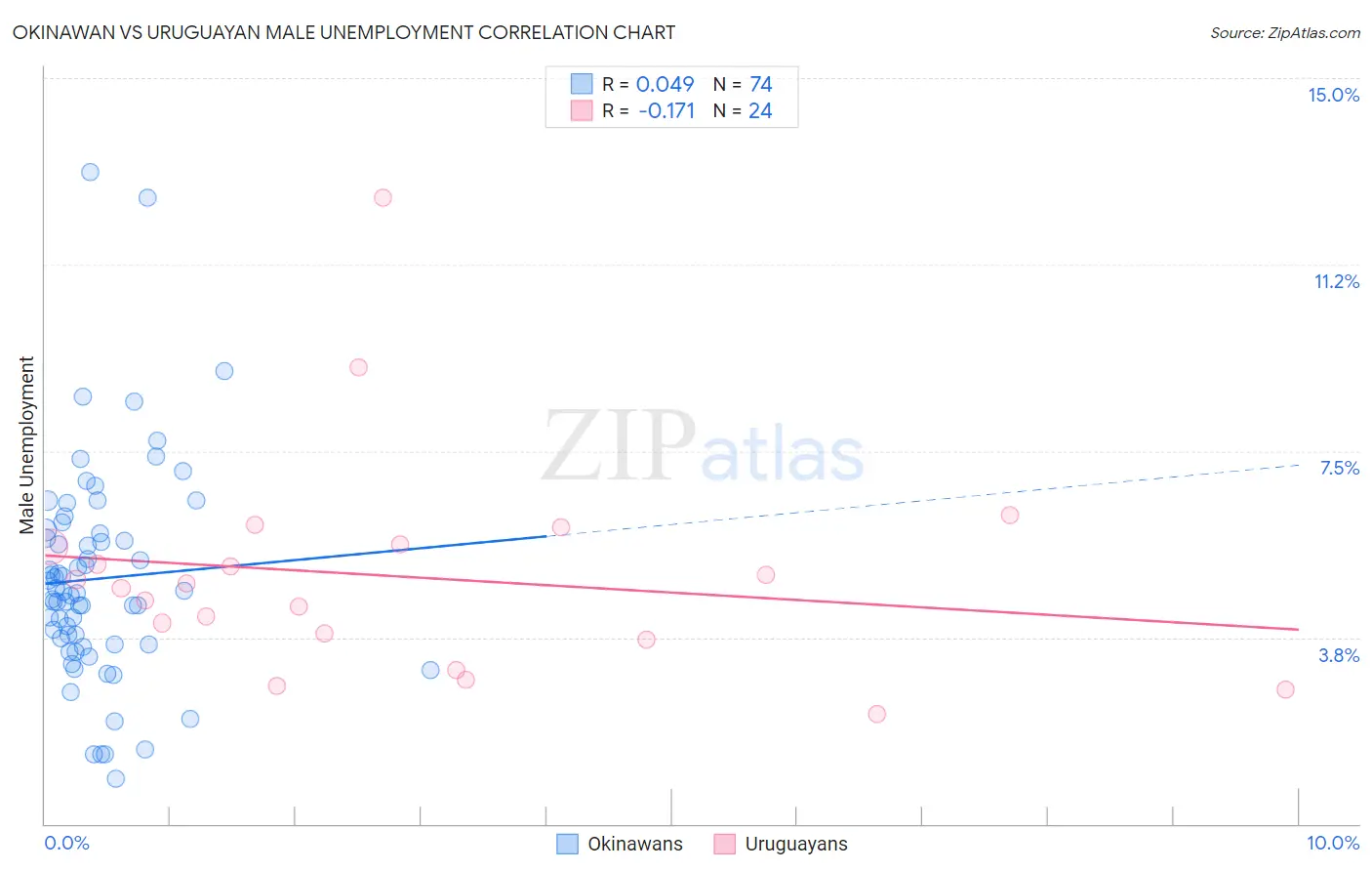 Okinawan vs Uruguayan Male Unemployment