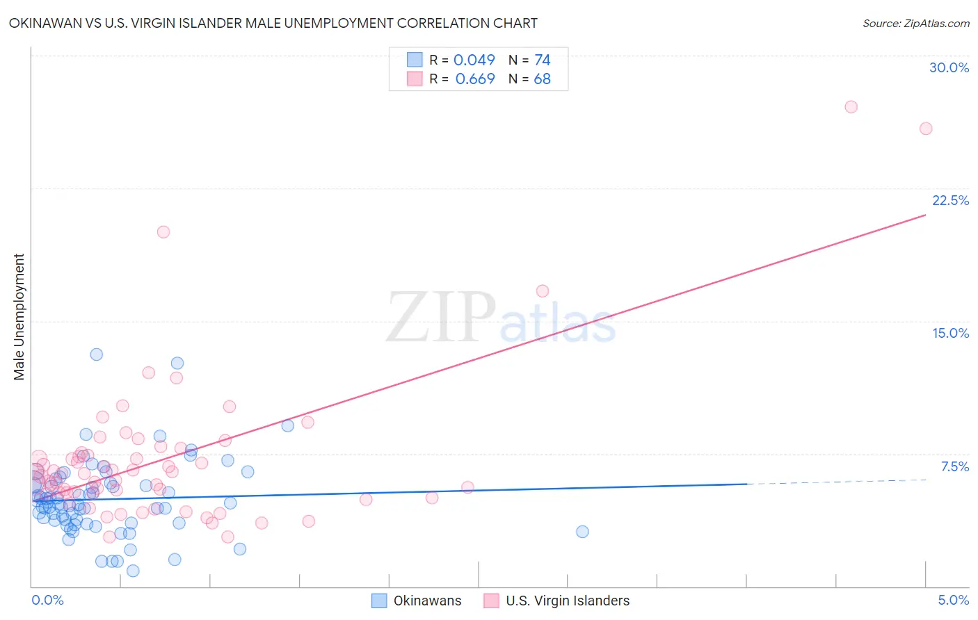 Okinawan vs U.S. Virgin Islander Male Unemployment