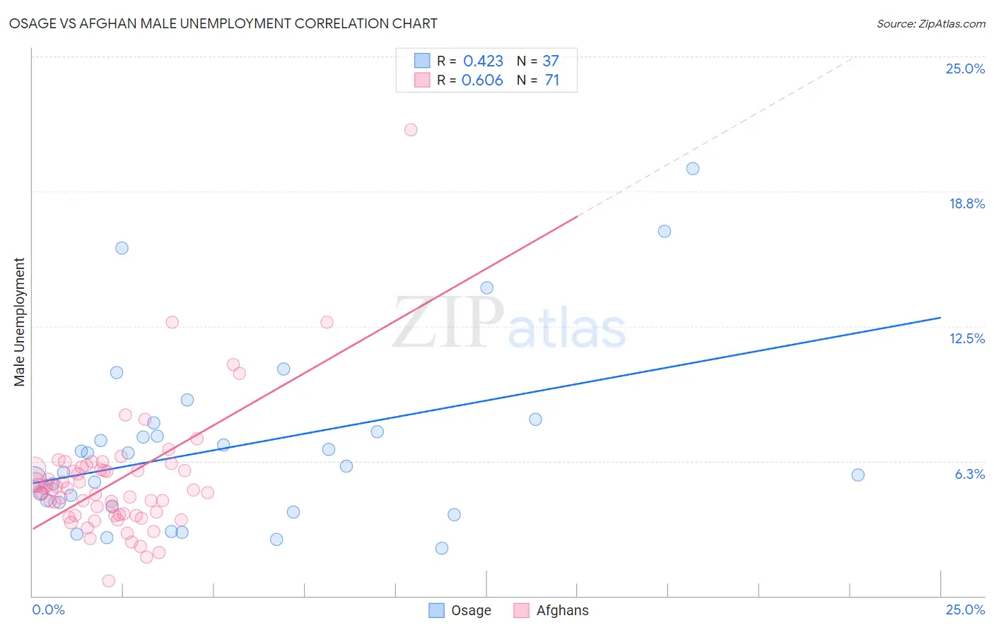 Osage vs Afghan Male Unemployment
