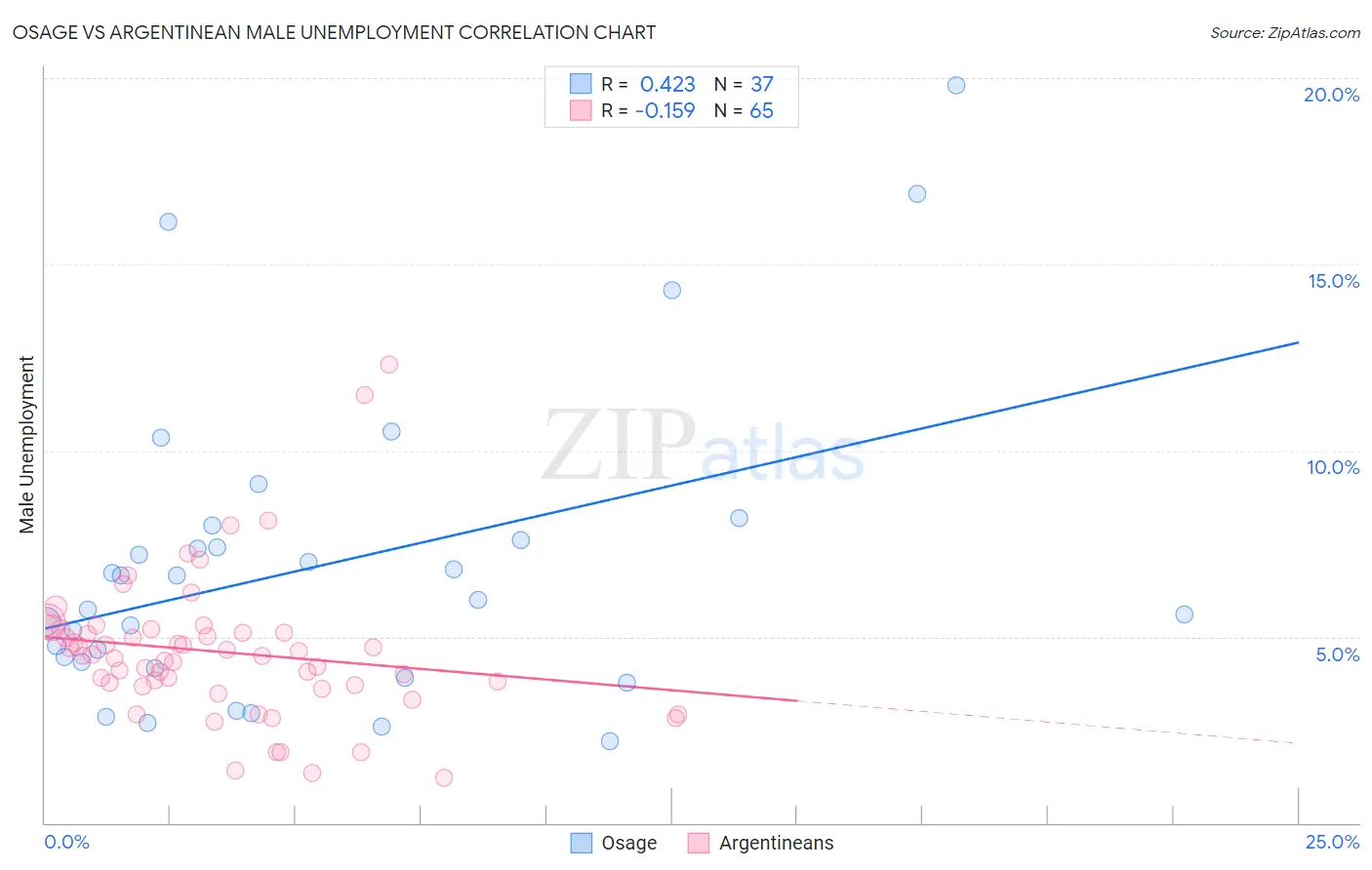 Osage vs Argentinean Male Unemployment