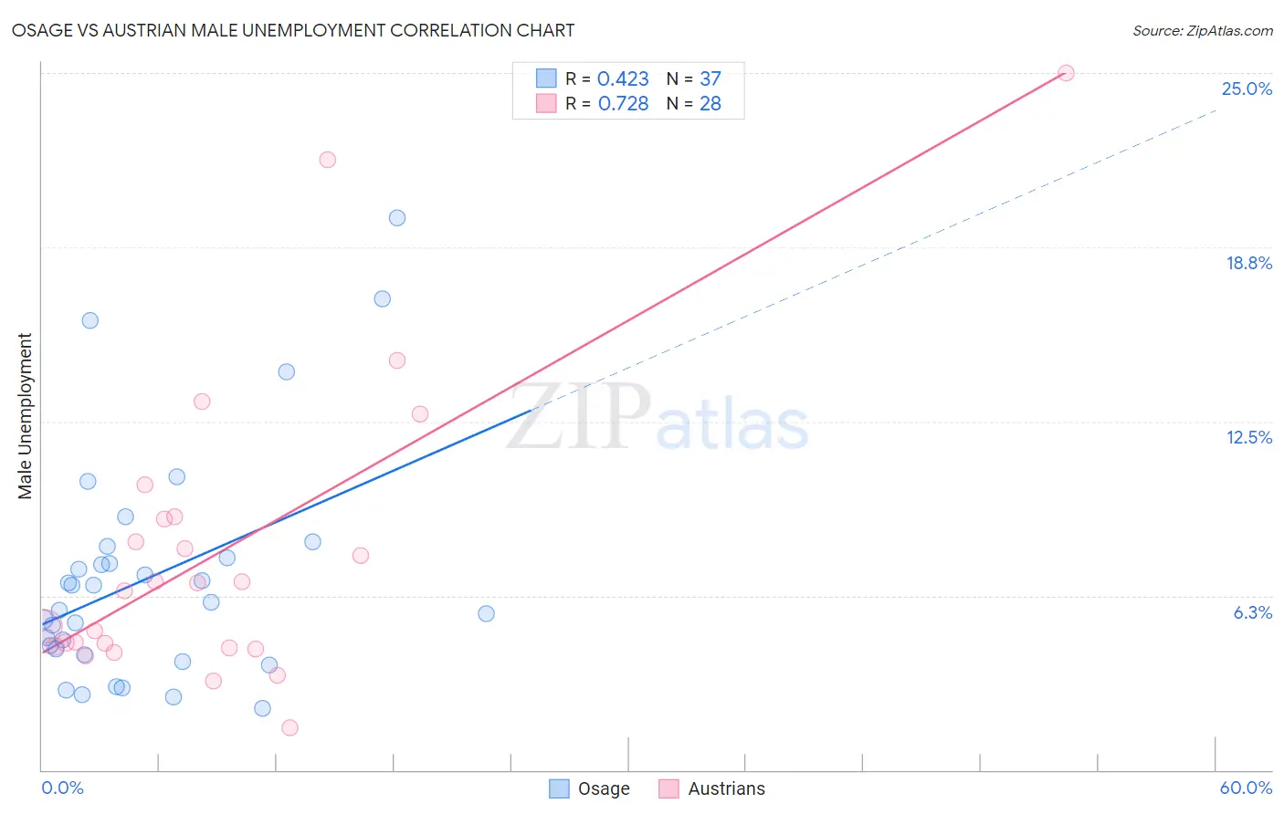 Osage vs Austrian Male Unemployment