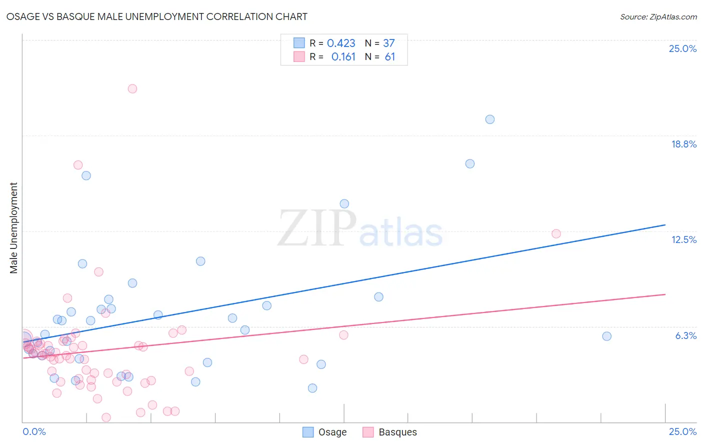 Osage vs Basque Male Unemployment