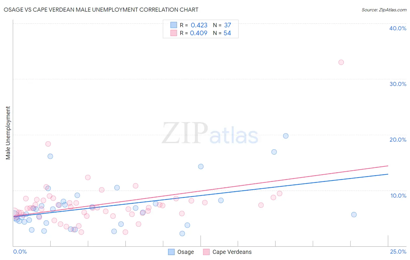 Osage vs Cape Verdean Male Unemployment