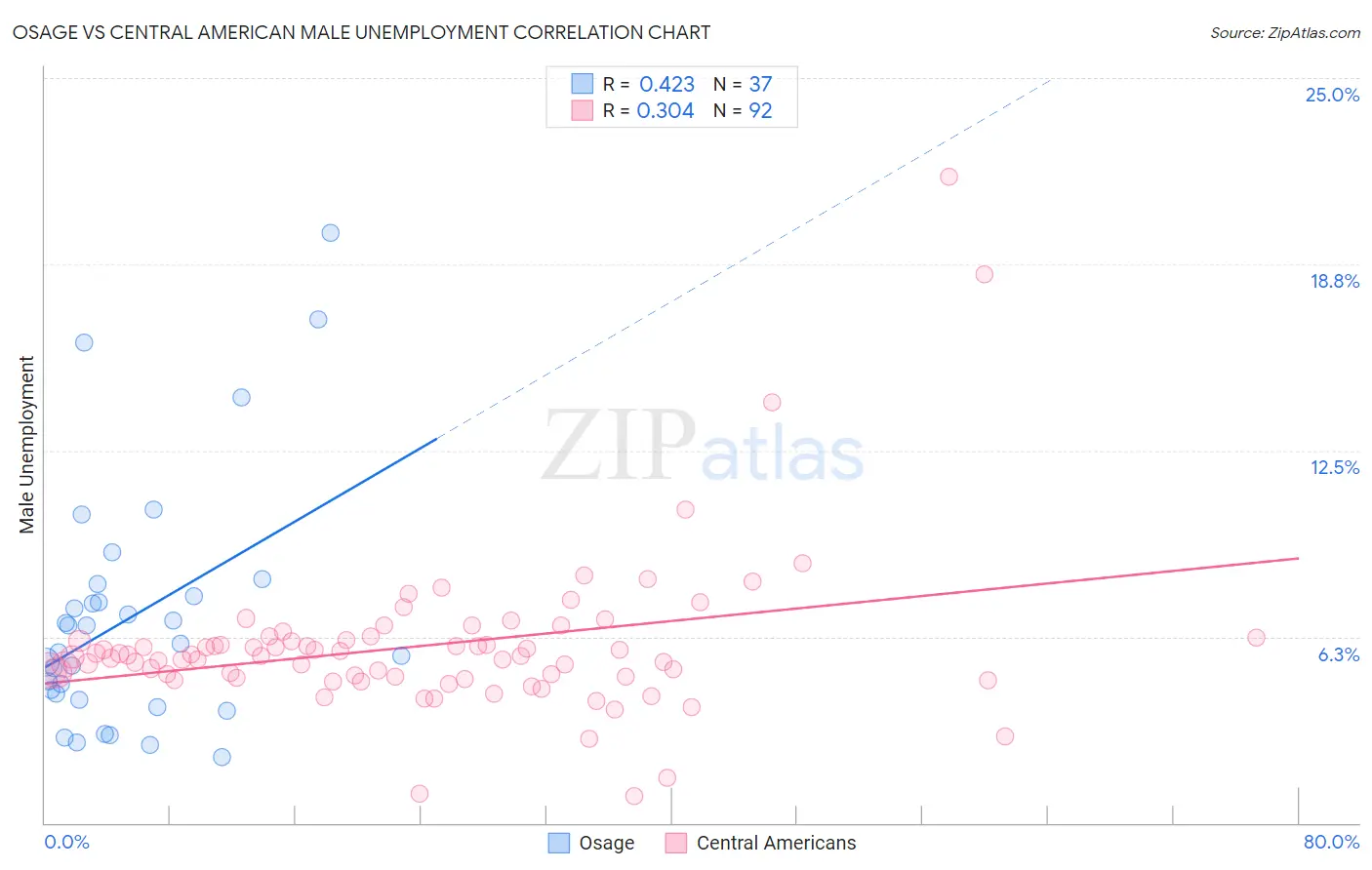 Osage vs Central American Male Unemployment