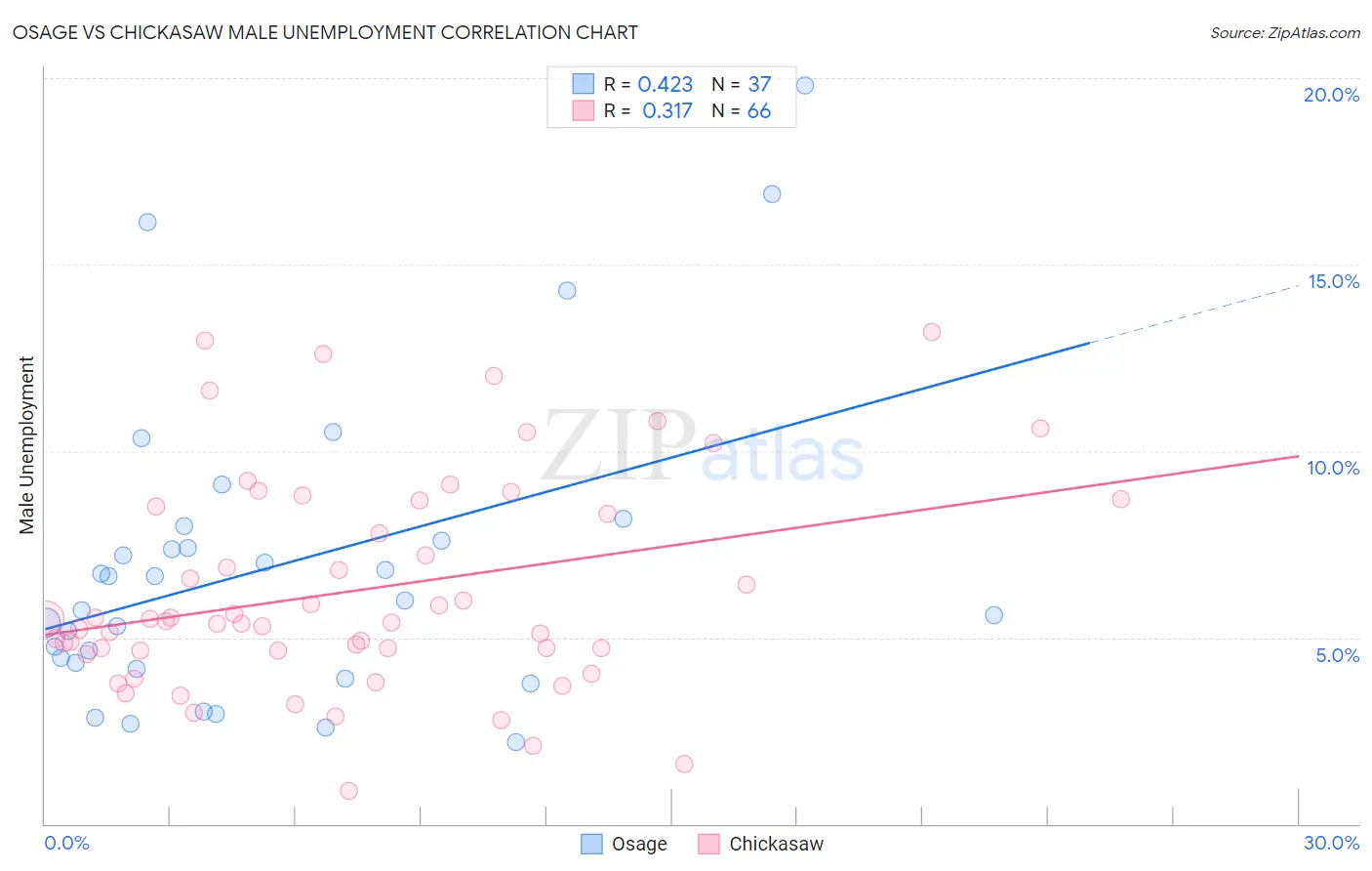 Osage vs Chickasaw Male Unemployment