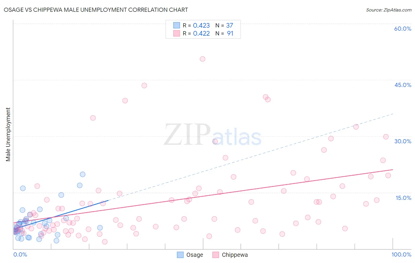 Osage vs Chippewa Male Unemployment