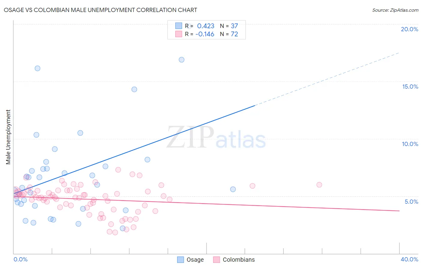 Osage vs Colombian Male Unemployment