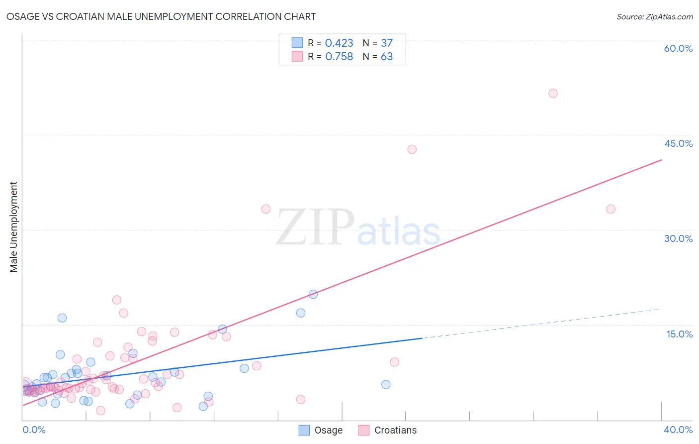 Osage vs Croatian Male Unemployment