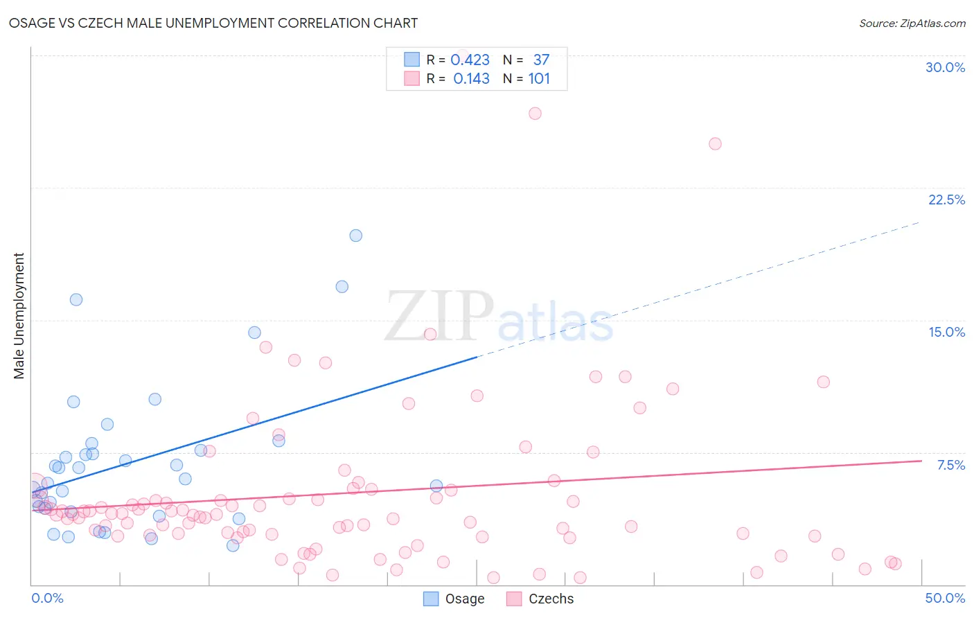 Osage vs Czech Male Unemployment
