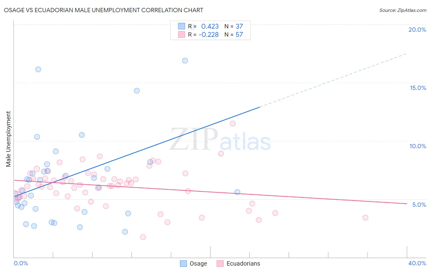 Osage vs Ecuadorian Male Unemployment