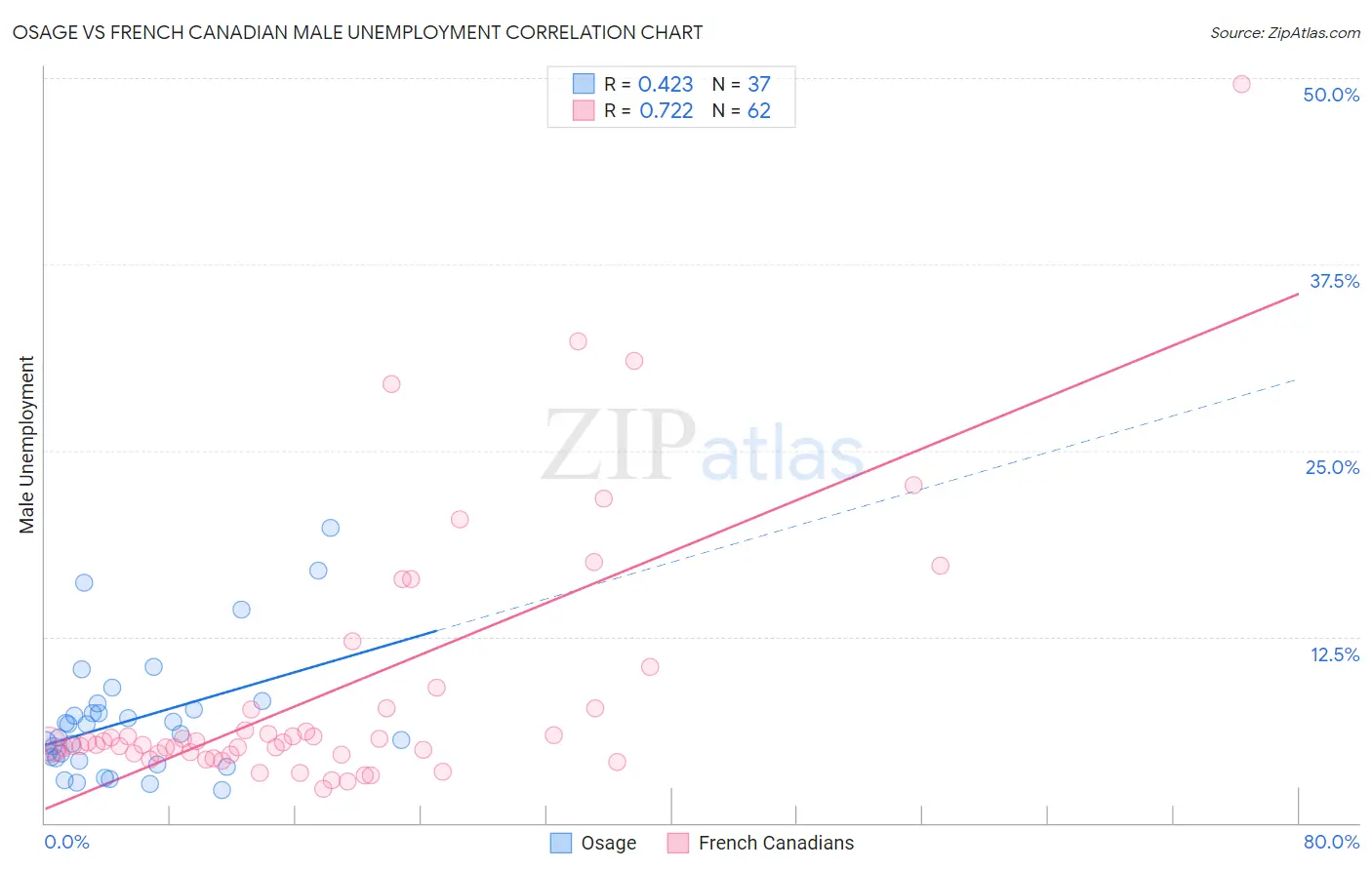 Osage vs French Canadian Male Unemployment