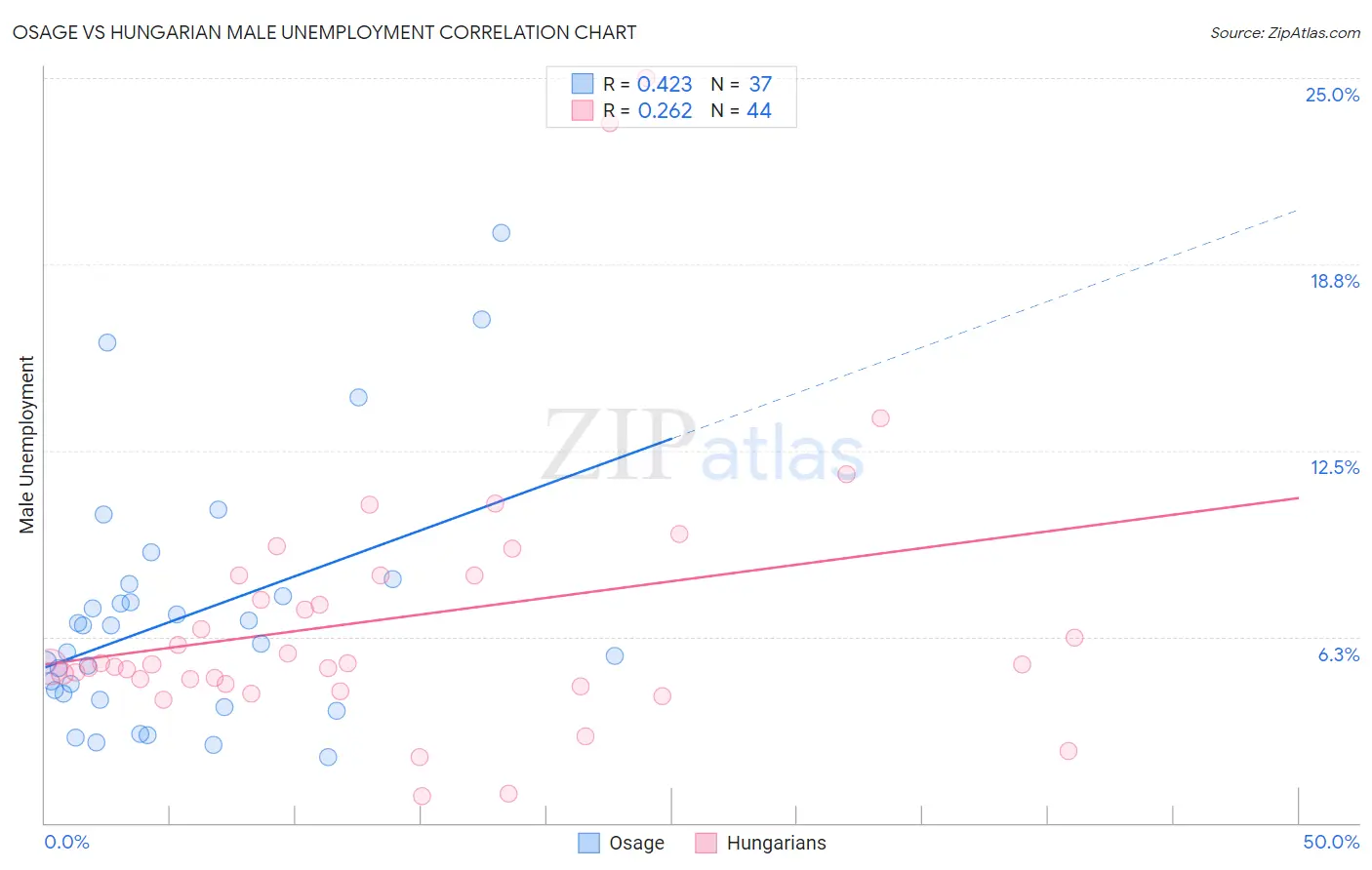 Osage vs Hungarian Male Unemployment