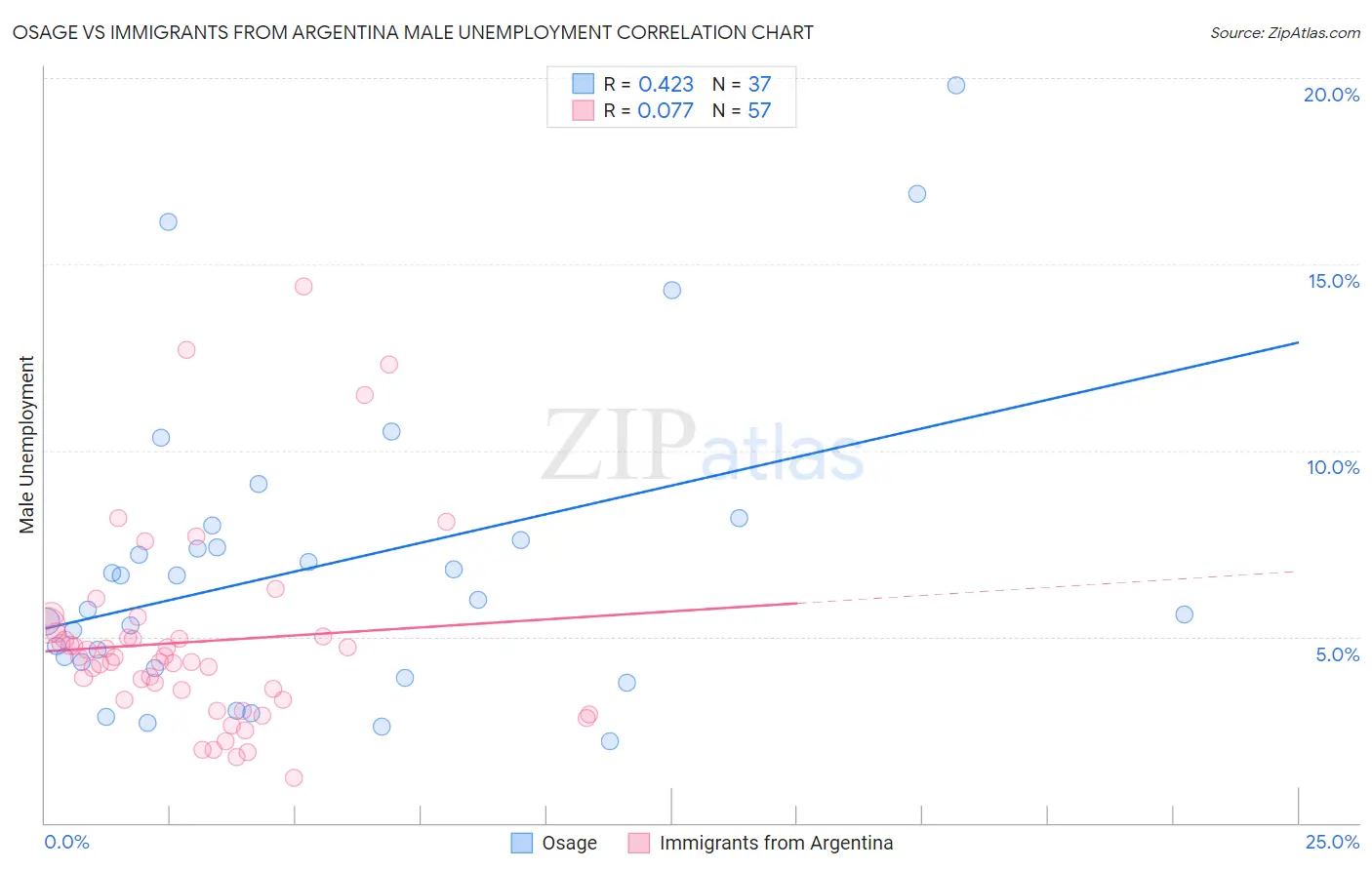 Osage vs Immigrants from Argentina Male Unemployment
