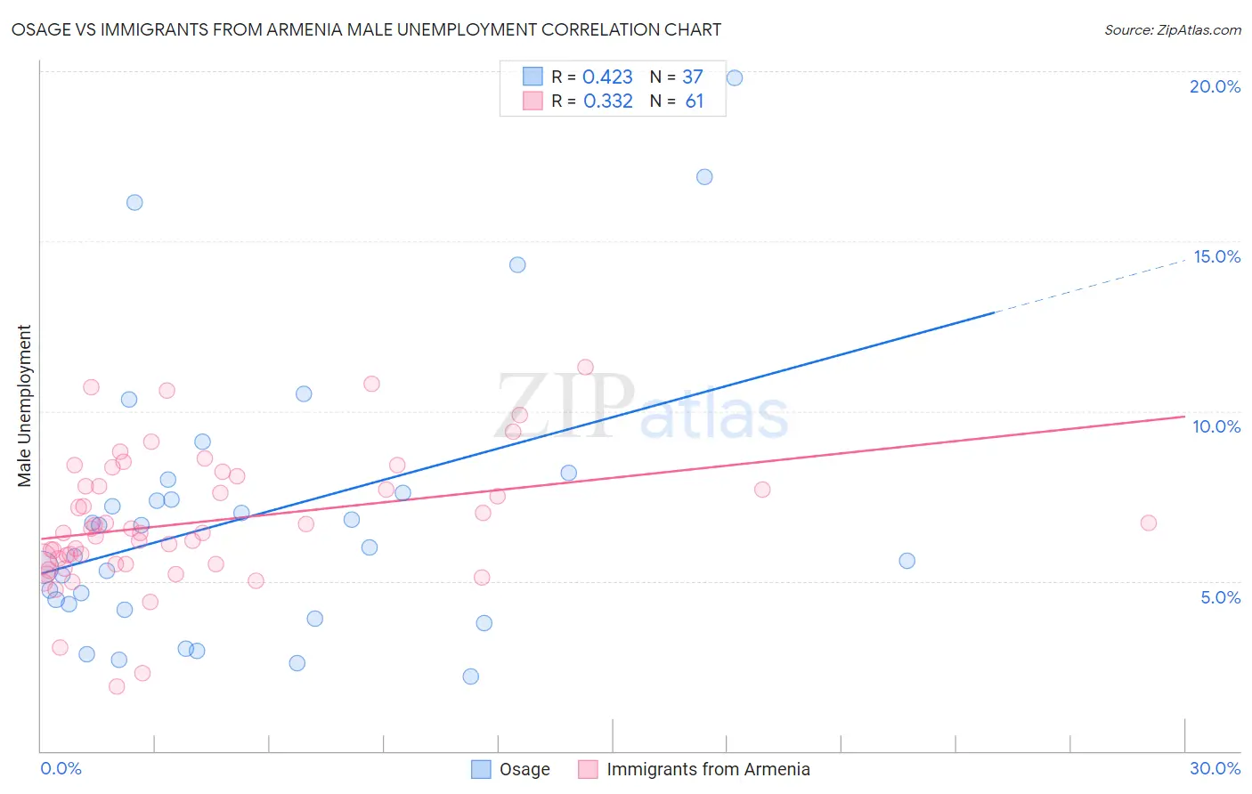 Osage vs Immigrants from Armenia Male Unemployment