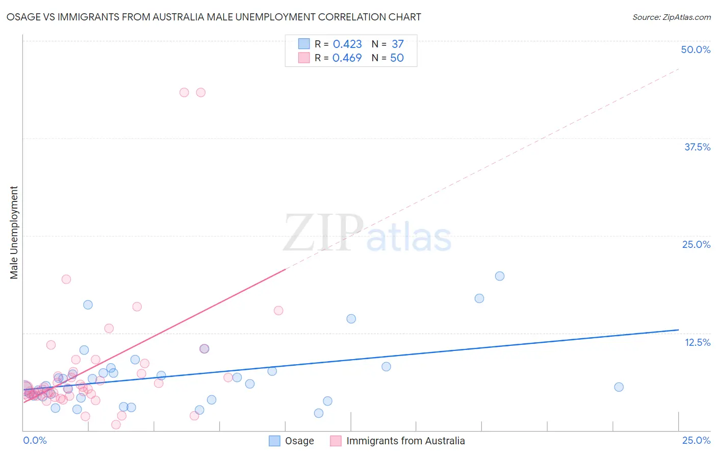Osage vs Immigrants from Australia Male Unemployment