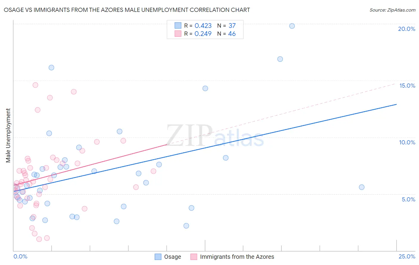 Osage vs Immigrants from the Azores Male Unemployment