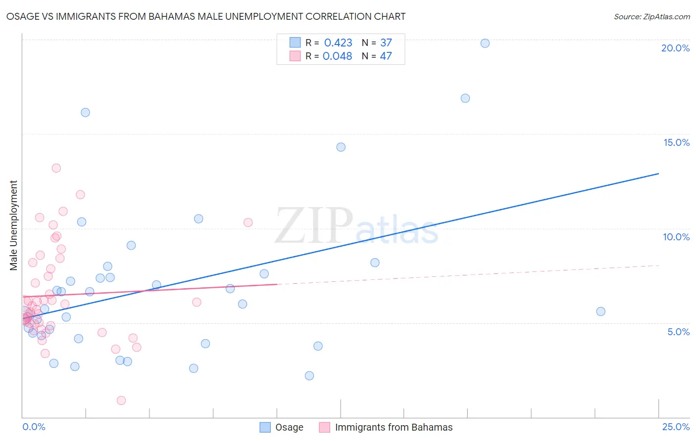 Osage vs Immigrants from Bahamas Male Unemployment