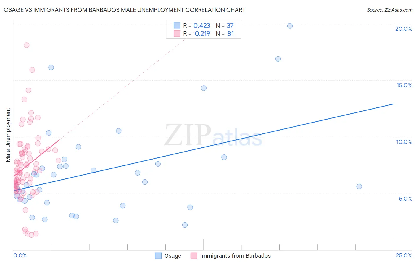 Osage vs Immigrants from Barbados Male Unemployment